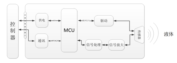 图片1-水下测距传感器AWE2024.gif